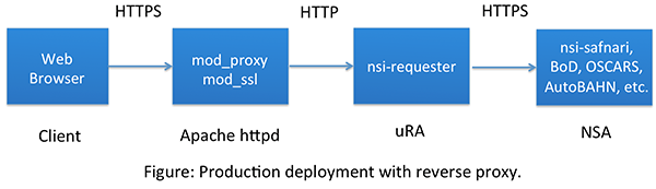 Production deployment with reverse proxy