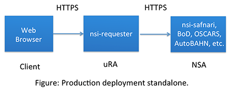 Production deployment standalone