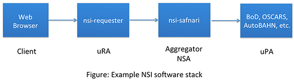 Example software stack