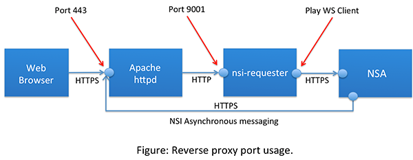 Reverse Proxy Port Usage